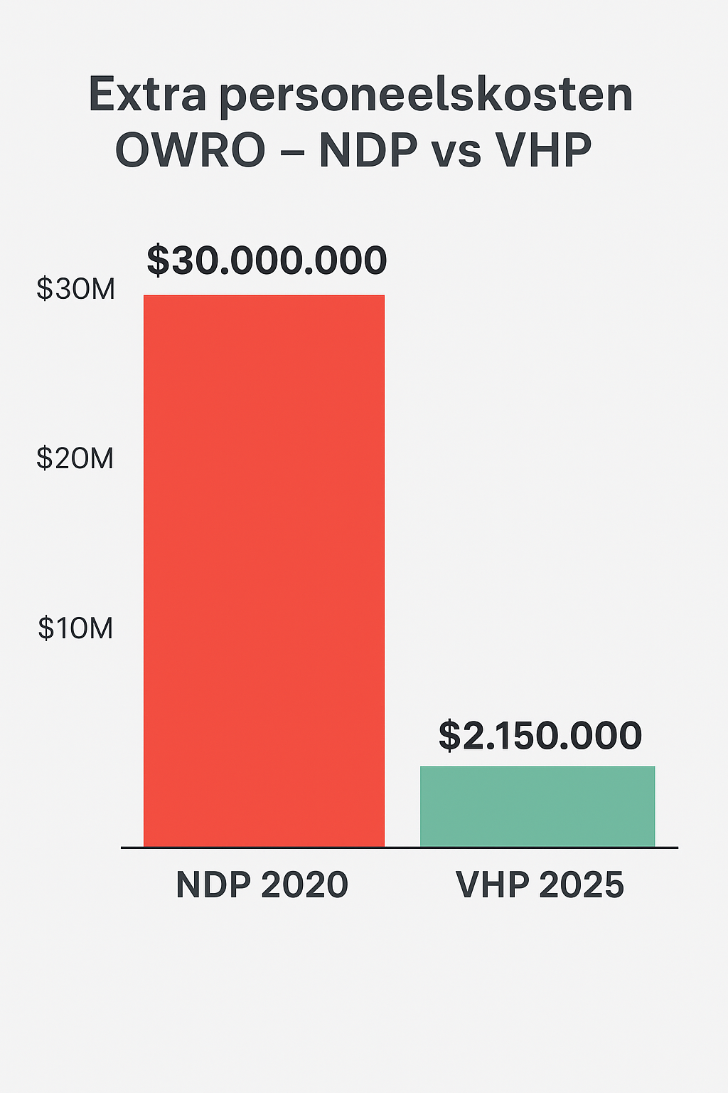 Extra kosten NDP vs VHP