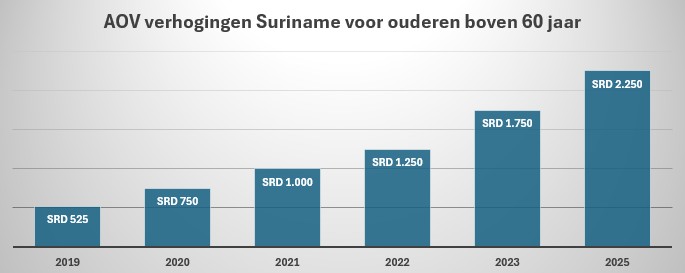 AOV verhogingen Suriname voor ouderen boven 60 jaar