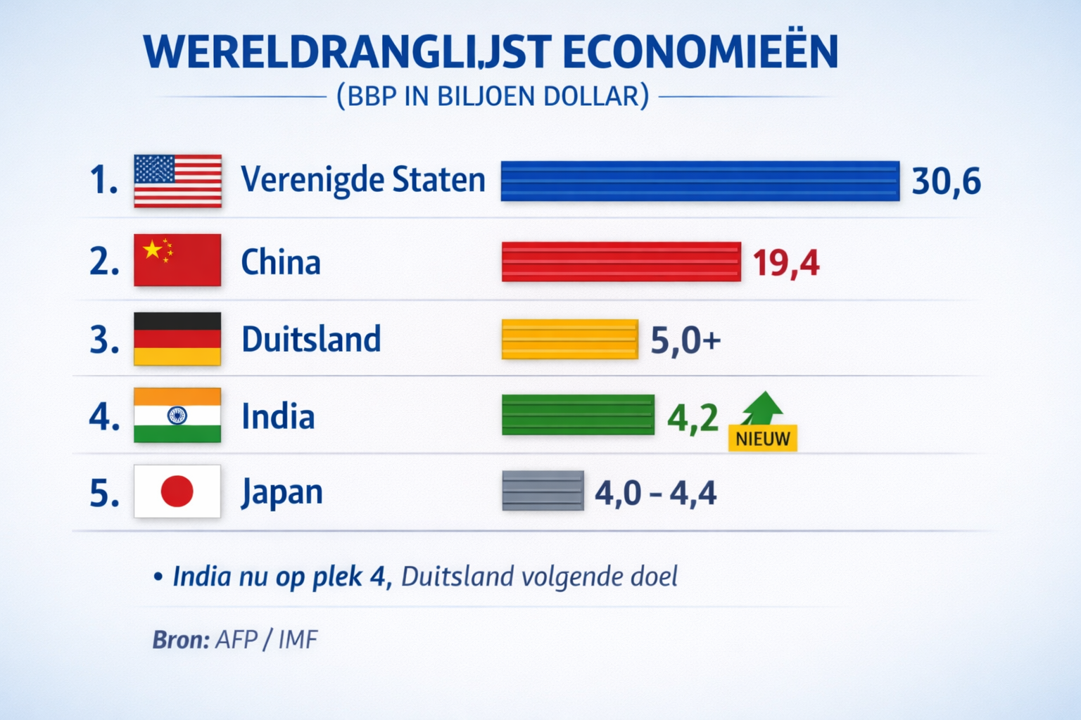 India klimt flink op wereldranglijst van economieën, haalt Japan in en heeft Duitsland in het vizier