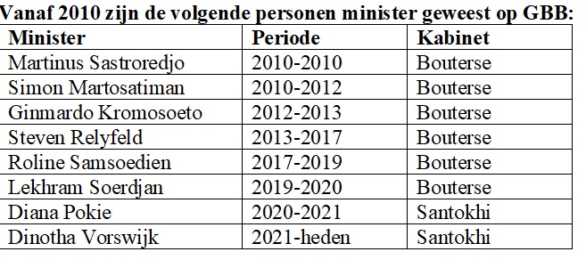 Vorstelijk min GBB