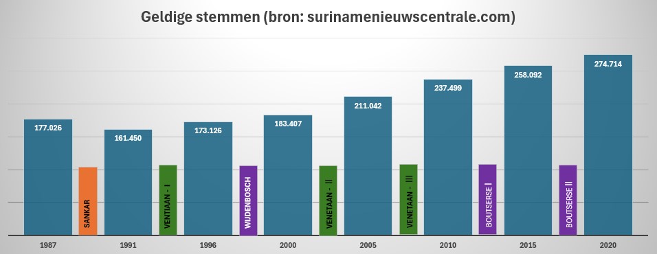 Geldige stemmen Suriname