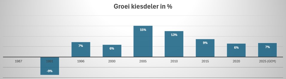 Groeikiesdeler in percentages