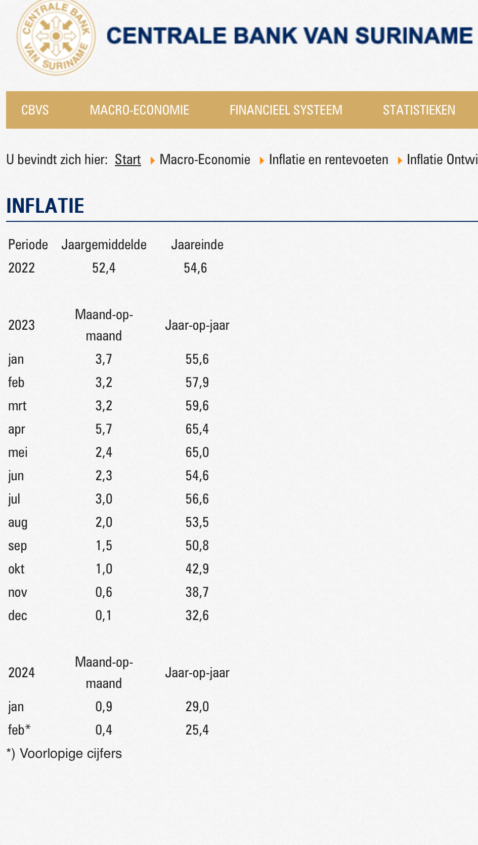 Inflatie suriname 2024 mrt