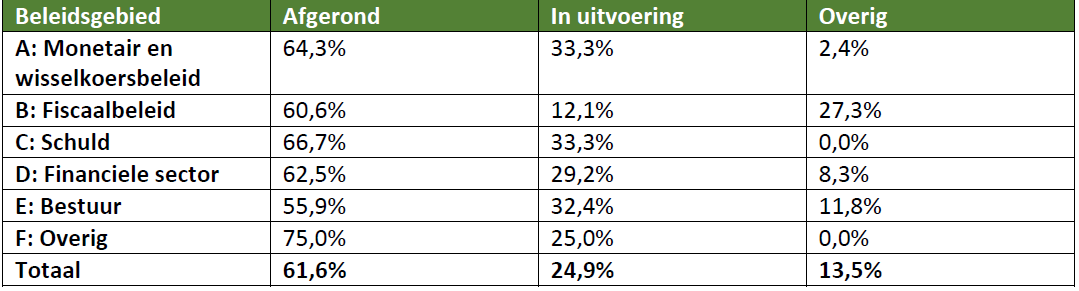 Status maatregelen IMF-programma