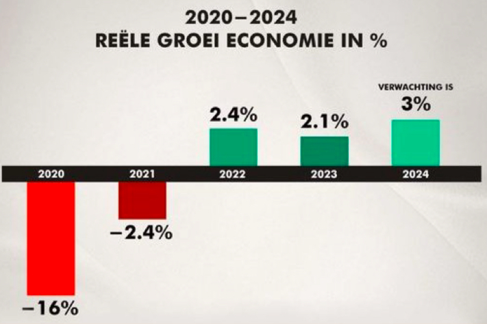 De economische groei van Suriname stijgt langzaam maar zeker. De groei voor 2022, geschat op zo'n 1,3% blijft aanhouden. Voor 2023 wordt een groei van ongeveer 2,3% voorspeld. Wereldwijd zal de groei afnemen tot 2,9% in vergelijking met 3,4% in 2022