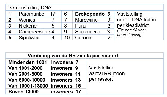 Samenstelling DNA RR DR 