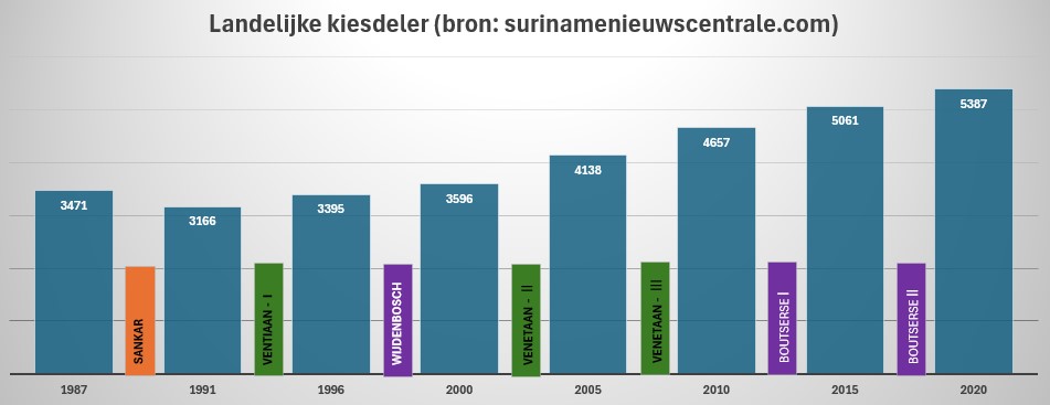 Landelijke kiesdeler Suriname