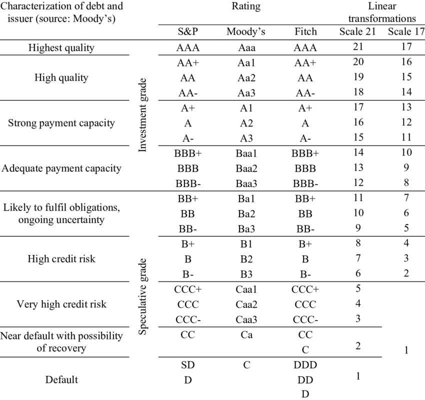 -S&P, Moody's and Fitch rating systems and linear transformations