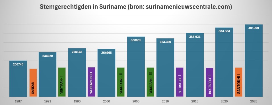 Stemgerechtigden in Suriname