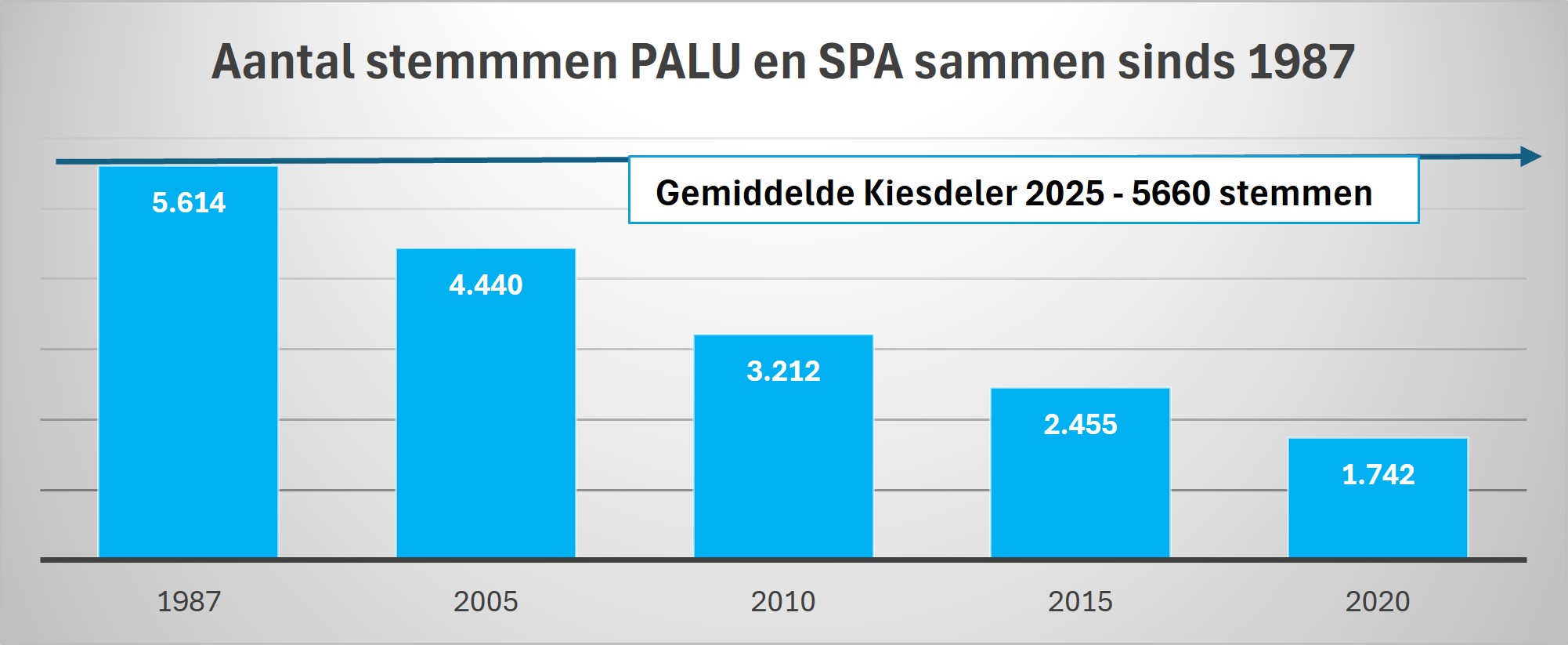 Aantal stemmen PALU en SPA samen sinds 1987