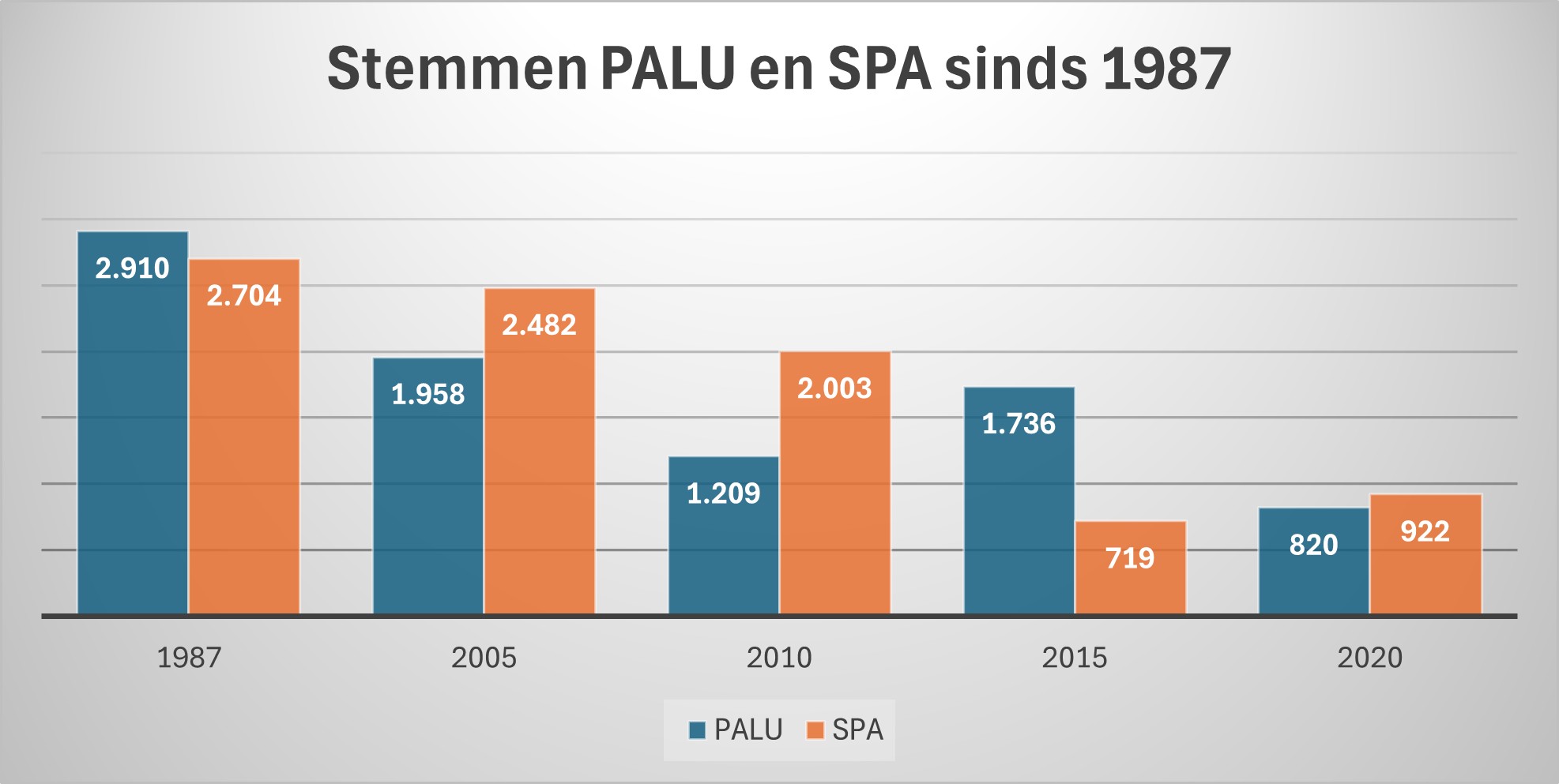 Behaalde stemmen APLU en SPA sinds 1987