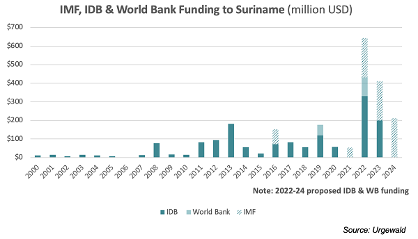 IMF IDB Suriname