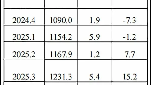 Bouwprijzen blijven stijgen: bijna 15 procent hoger dan een jaar geleden