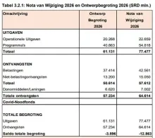 VES betwist begrotingstekort van 5,1%: Werkelijk tekort is 7,7% van BBP