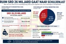 Ruim SRD 26 miljard van staatsbegroting gaat naar schuldenlast