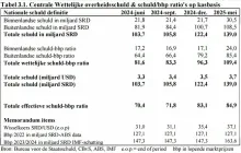 Staatsschuld per eind mei SRD 139 miljard 