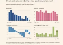 Groei Chinese economie onder druk door zwakke consumptie en investeringen