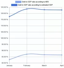 VES: Geen sprake van echte macro-economische stabiliteit