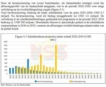 Staatsschuld stijgt naar SRD 189,9 miljard 