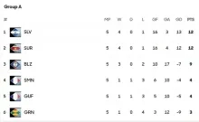 U-20 Natio wint van El Salvador, maar mist kwalificatie op doelsaldo