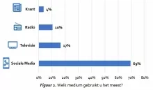 Landelijk onderzoek bevestigt dominante positie sociale media in Suriname