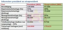 Nieuwe salarissen voor president, vp en ministers officieel ingegaan