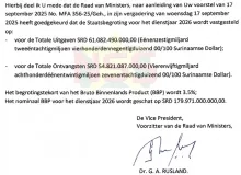  Staatsbegroting 2026 heeft tekort van SRD 6,2 miljard