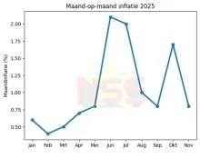 Prijzen blijven stijgen: inflatie in november 2025 op 11,6 procent