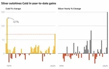 Goud stijgt boven $4.500; zilver en platina bereiken nieuwe recordniveaus