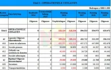 Hof van Justitie ontbeert in begroting ruim SRD 300 miljoen 