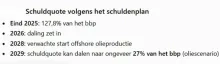 Regering rekent op olie om staatsschuld fors terug te dringen