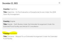 Suriname eindelijk op de agenda van de IMF-directie 22 dec 2021