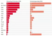 Nek-aan-nekrace bij parlementsverkiezingen in Nederland