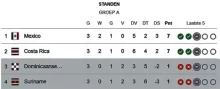 Natio eindigt als laatste in poule A Concacaf Gold Cup