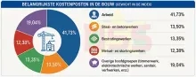 Bouwkosten blijven stijgen: prijzen in een jaar tijd gemiddeld 7,3% hoger