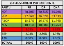 Zelfs met ABOP kan VHP geen meerderheid afdwingen
