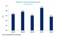 CBvS-verslag 2025: Economie groeit beperkt; druk overheidsfinanciën en inflatie neemt toe
