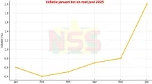Inflatie weer in de lift: Prijzen stijgen met 2% in juni