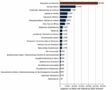 Staatsbegroting 2026: financieel herstel zichtbaar, economische transformatie vraagt verdere uitwerking