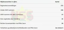 Gouddossier 10: Overzicht NH telt 272 registraties van mijnbouwrechten