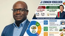 Misleiding: NDP-plaatje over leningen zet bevolking op verkeerde been; vergelijking rammelt aan alle kanten