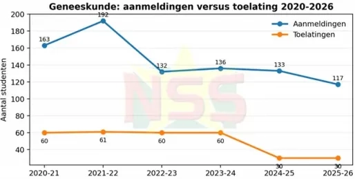 Beperking tot 30 geneeskundestudenten maakt opleiding per arts fors duurder