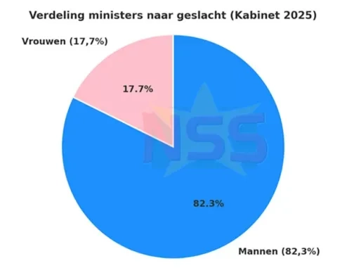 Slechts drie vrouwen in het nieuwe kabinet!