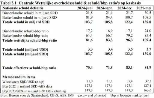 Staatschuld per eind mei SRD 139 miljard 