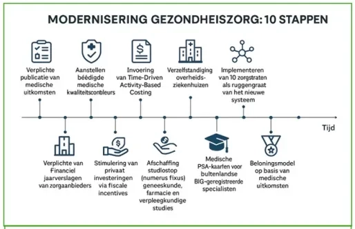 VES bepleit 10 stappen voor zorgvernieuwing zonder extra investeringen