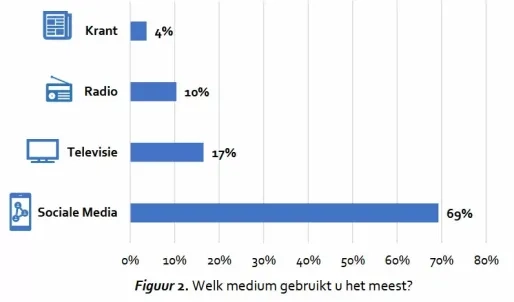 Landelijk onderzoek bevestigt dominante positie sociale media in Suriname
