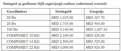 Kookgas opnieuw duurder: prijzen van meerdere cilinders stijgen