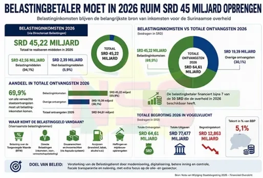 Belastingbetaler moet in 2026 ruim SRD 45 miljard opbrengen