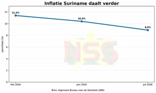 Inflatie naar 8,9 procent, maar voeding en zorg blijven huishoudens raken