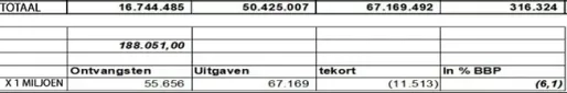 Begrotingstekort 2025 stijgt fors naar SRD 11,5 miljard